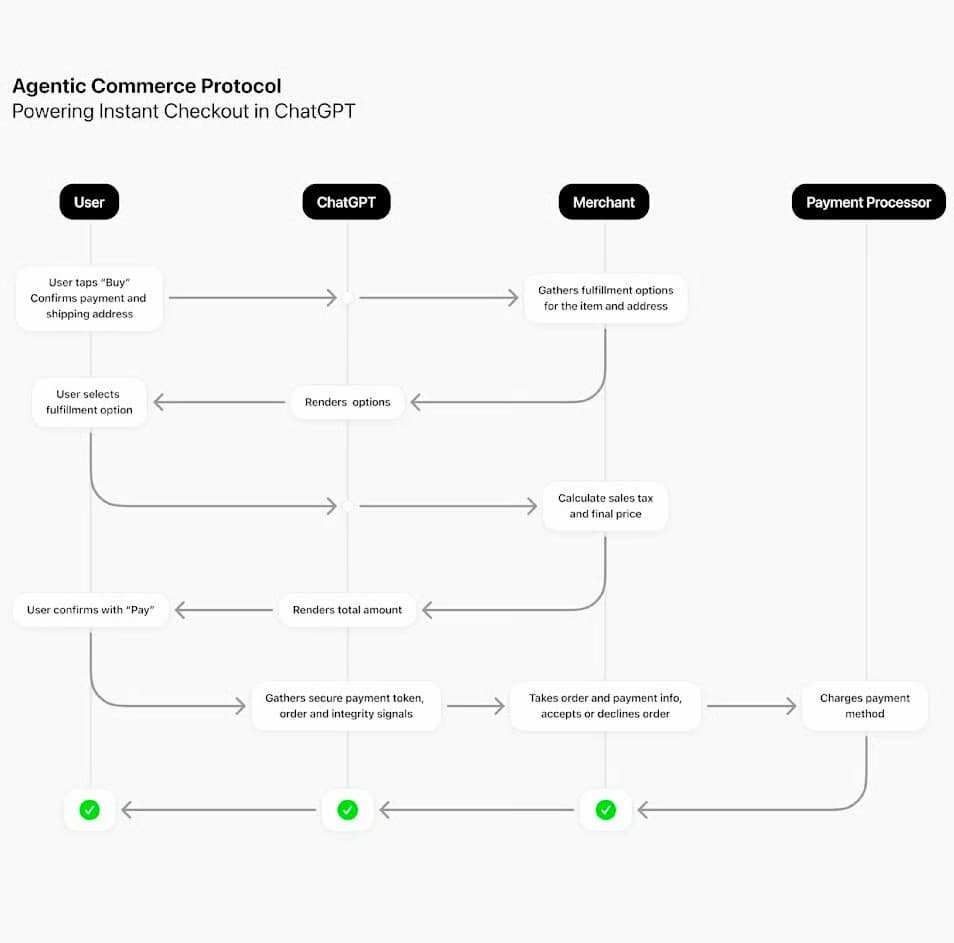 ChatGPT’s Instant Checkout